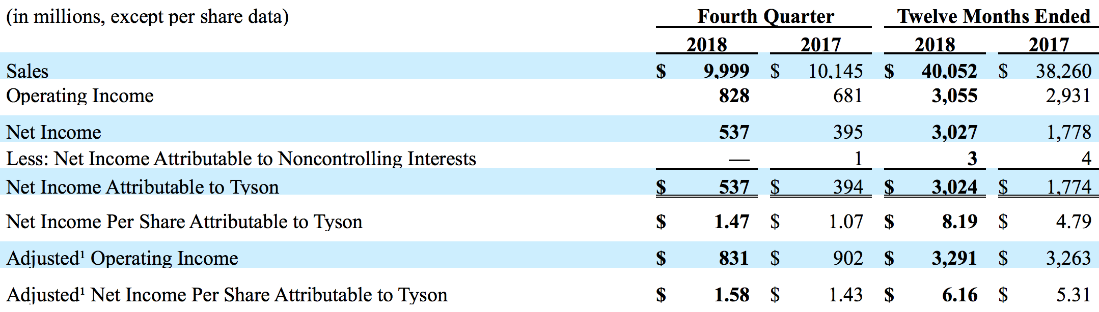 4th Quarter Earnings Tyson Foods